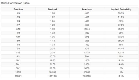 3/1 odds in decimal|Iba pa.